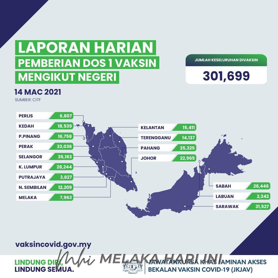 301,699 individu terima dos pertama vaksin COVID-19 setakat 14 Mac