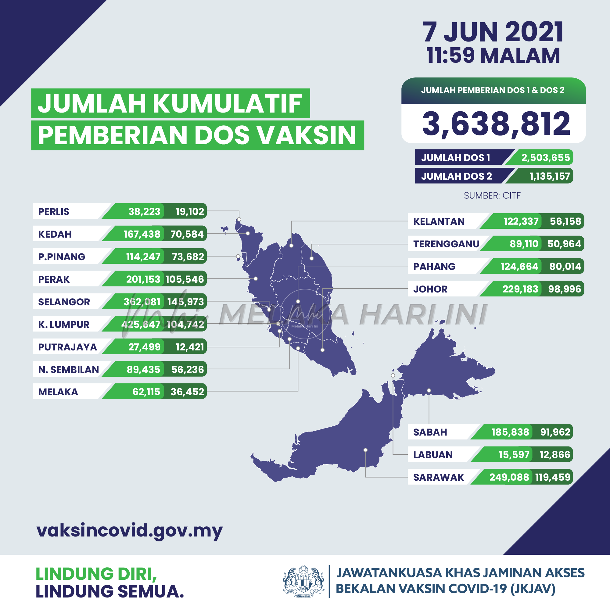 1,135,157 individu lengkapkan dua dos vaksin COVID-19 setakat semalam