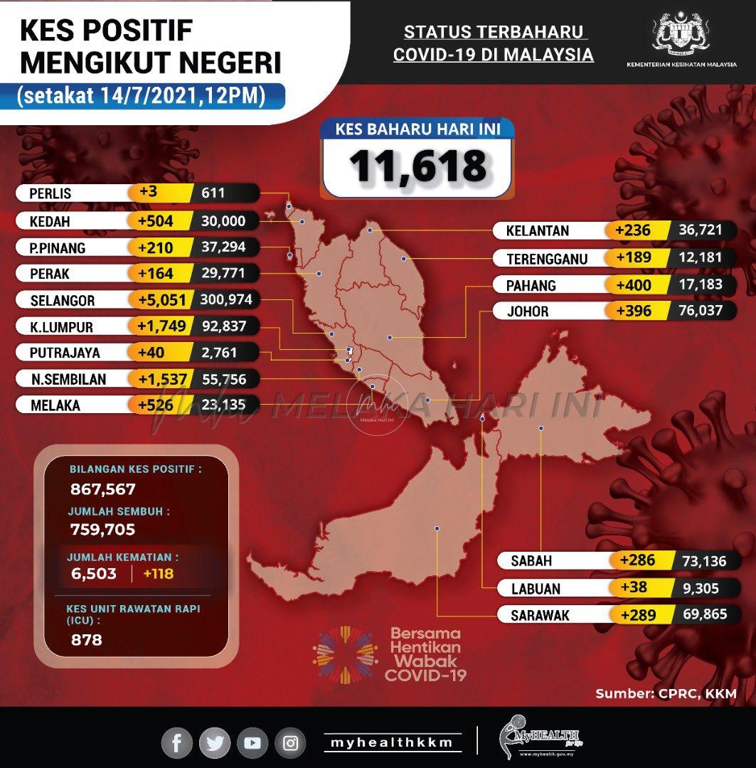 COVID: 11,618 kes baharu hari ini, tertinggi sejak pandemik melanda negara