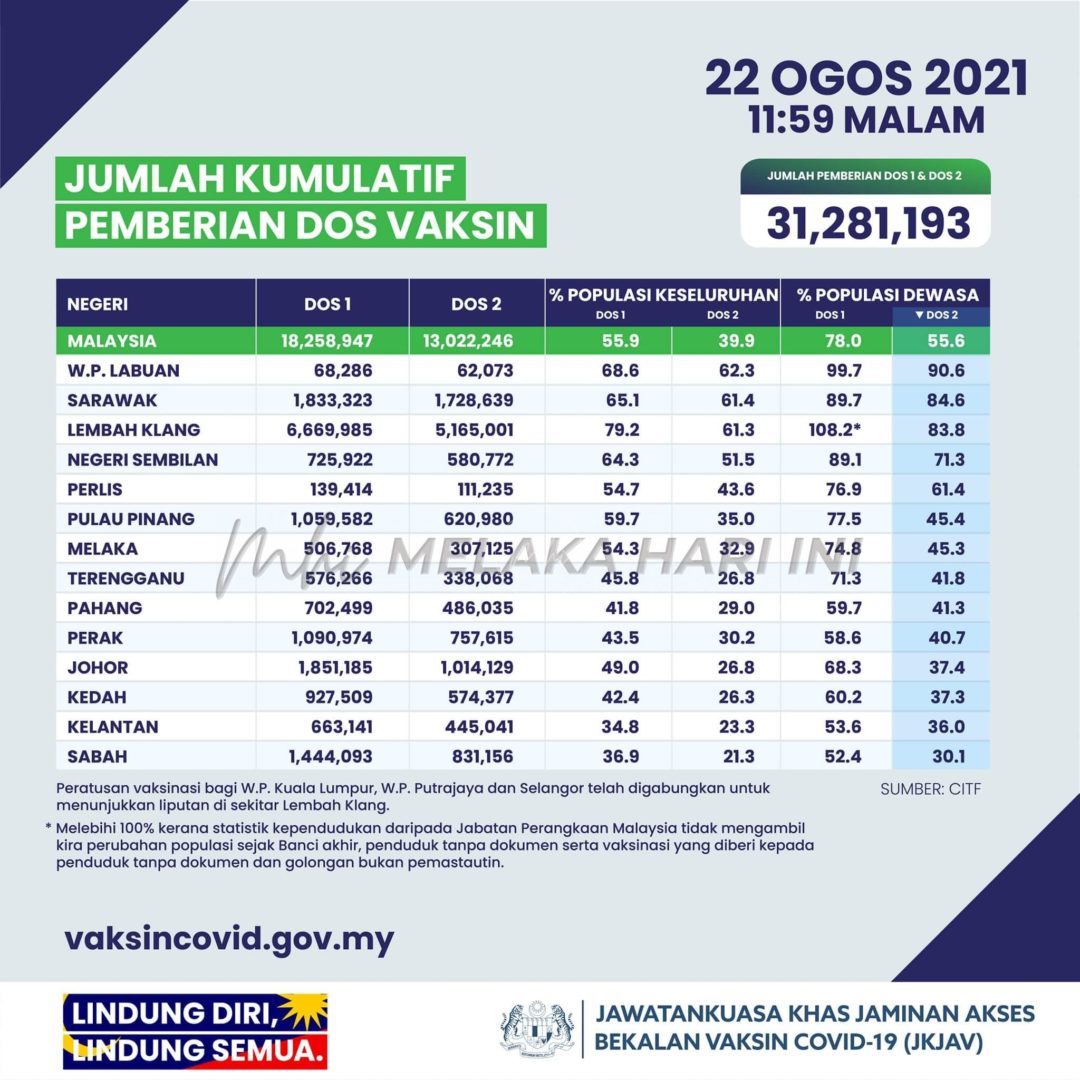 Lebih 55 peratus populasi dewasa lengkap dua dos – JKAV